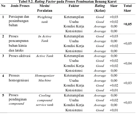 Tabel 5.2. Rating Factor Jenis Proses pada Proses Pembuatan Benang Karet Mesin/ Faktor Rating Skor 
