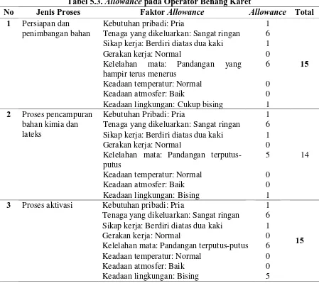 Tabel 5.3. Allowance Jenis Proses pada Operator Benang Karet Faktor Allowance Allowance 