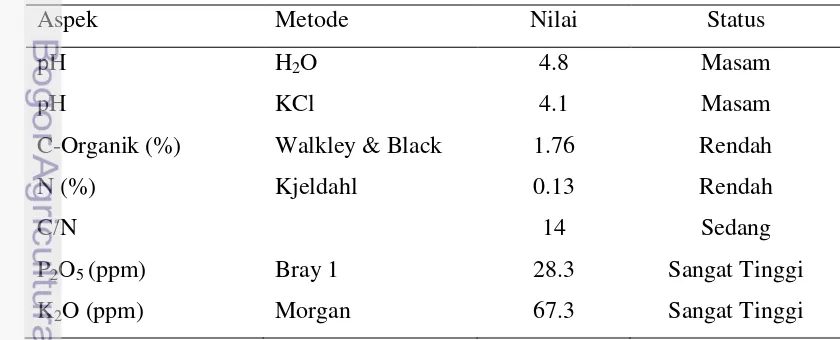 Tabel 2. Data Analisis Tanah  