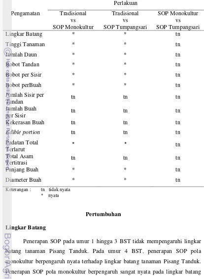 Tabel 3. Rekapitulasi Uji-t antar Sistem Budidaya  