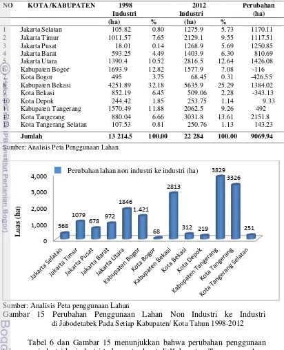 Tabel 6 Perubahan Lahan Non Industri Dan Industri Tahun 1998- 2012 di Jabodetabek 