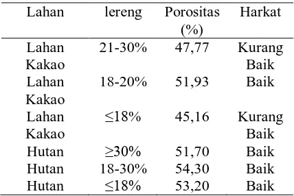 Tabel 2.  Hasil Analisis Tekstur pada Lahan Hutan dan Lahan Kakao 