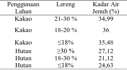 Tabel 5.Hasil Analisis C Organik pada Lahan Hutan   dan Lahan Kakao 