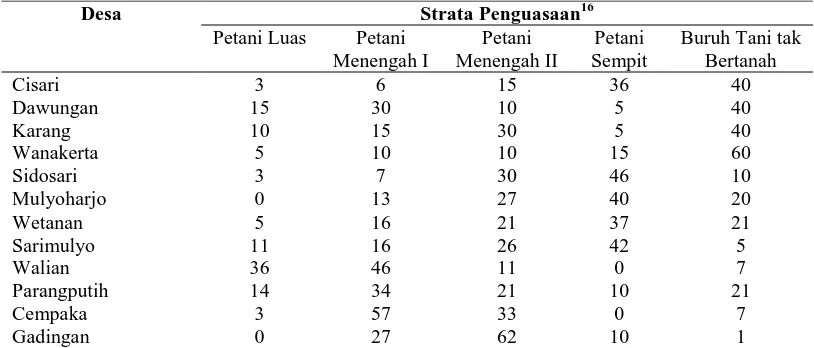 Tabel 5. Persentase Sampel 30 RTP berdasarkan Strata Penguasaan Tanah pada 12 