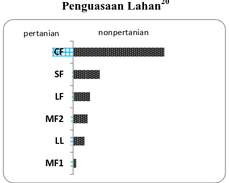Grafik 1. Grafik Total Pendapatan Rumah Tangga Petani Cisari, Menurut Strata 