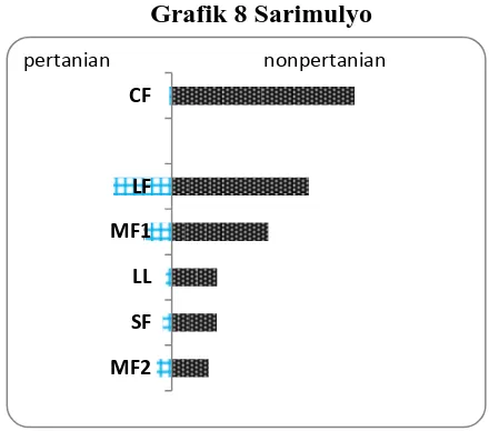 Grafik 8 Sarimulyo 