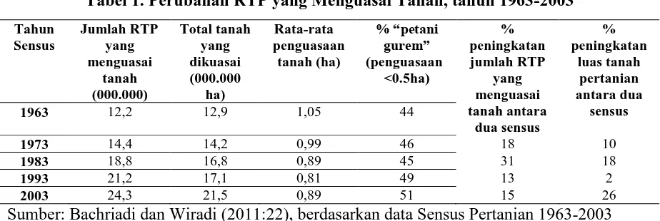 Tabel 1. Perubahan RTP yang Menguasai Tanah, tahun 1963-2003 