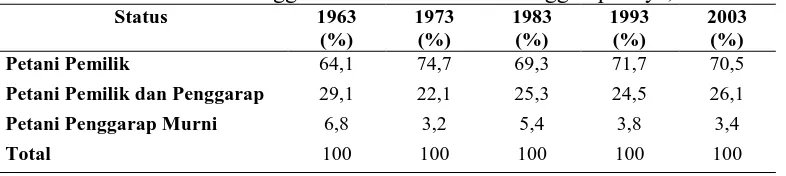 Tabel 2 Jumlah RTP menurut Golongan Luas Tanah yang Dikuasai berdasarkan ST2003 dan ST2013 