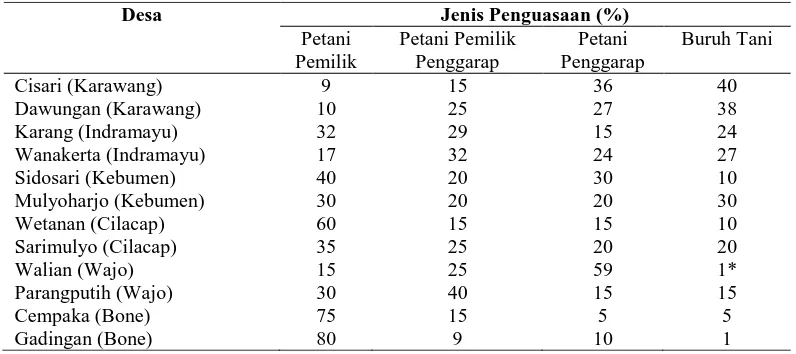 Tabel 4. Estimasi Penyebaran RTP menurut Jenis Penguasaan pada 12 Desa Penelitian (% dari Semua Rumahtangga) 