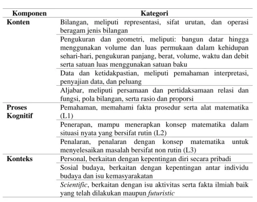 Tabel 2. 1 Indikator Literasi Numerasi 