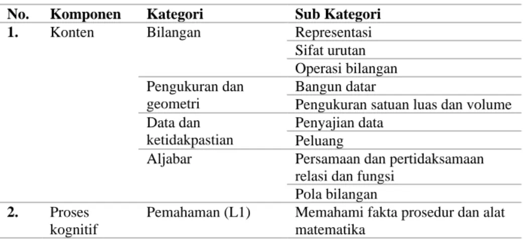 Tabel 2. 2 Indikator Literasi Numerasi  No.  Komponen  Kategori  Sub Kategori 