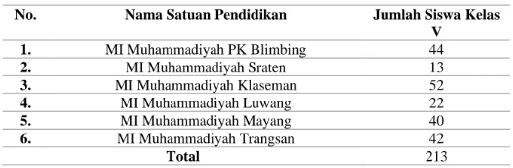 Tabel 3. 2 Populasi MI Muhammadiyah se-Kecamatan Gatak 