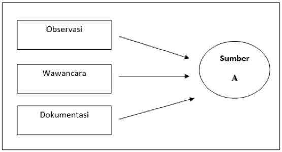 Gambar  3 Triangulasi Teknik  F. Teknik Analisis Data 
