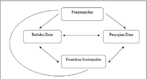 Gambar  4  Proses Model Analisis Interaktif (Sugiyono, 2021) 