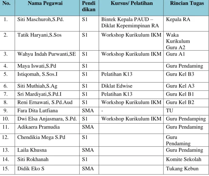 Table 4 Daftar Pendidik &amp; Tenaga Kependidikan RA Ar-Rasyid  No.  Nama Pegawai  Pendi 