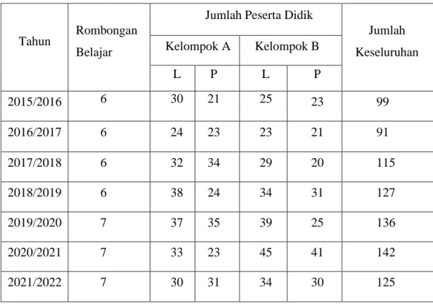 Table 5 Jumlah Peserta didik RA Ar-Rasyid 