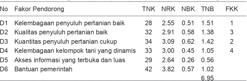 Tabel 10Hasil Perhitungan NU, BF, ND dan NBD Faktor Pendorong