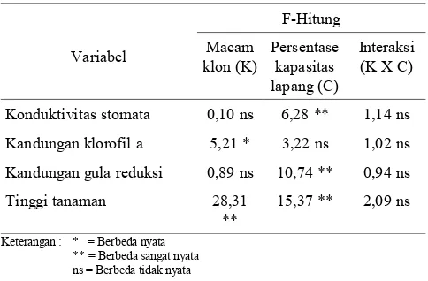 Tabel 1. Rekapitulasi Nilai F-Hitung Variabel Pengamatan 
