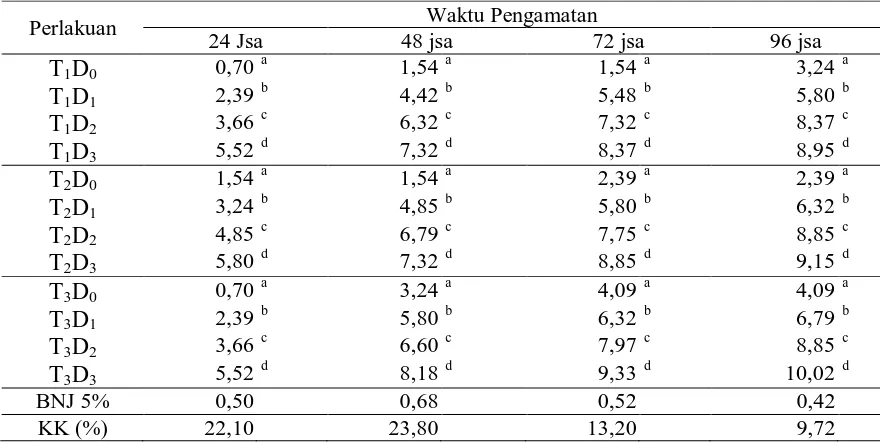 Tabel 1. Mortalitas   Tribolium sp. pada pengamatan 24 jsa, 48 jsa, 78 jsa dan 96 jsa 