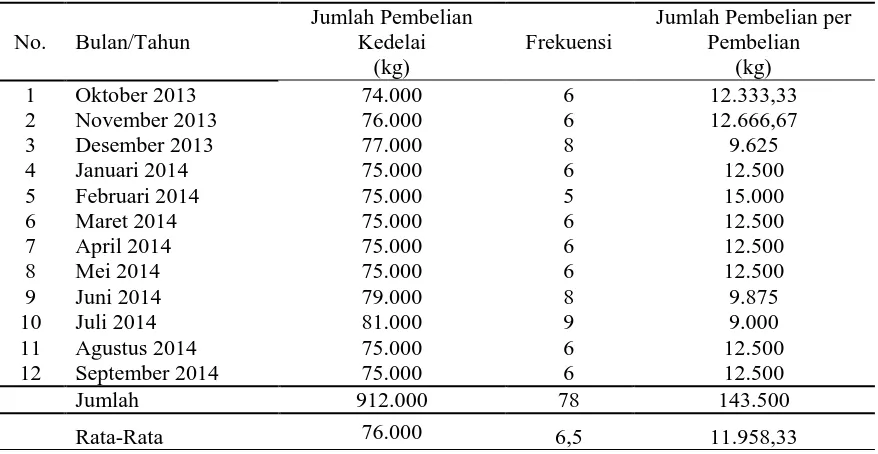 Tabel 2. Jumlah Pembelian, Frekuensi Pembelian, dan Jumlah Pembelian per Pembelian Bahan Baku Kedelai di Industri Tahu Mitra Cemangi 