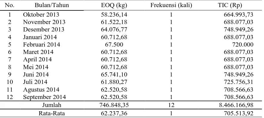 Tabel 5. Jumlah Pembelian Optimal, Frekuensi Pembelian dan Total Biaya Persediaan Bahan Baku Kedelai di Industri Tahu Mitra Cemangi 