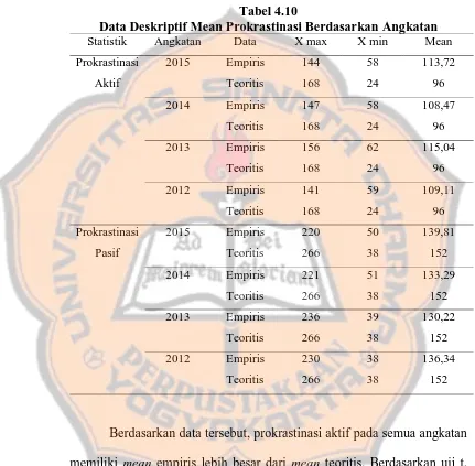 Tabel 4.10 Data Deskriptif Mean Prokrastinasi Berdasarkan Angkatan 