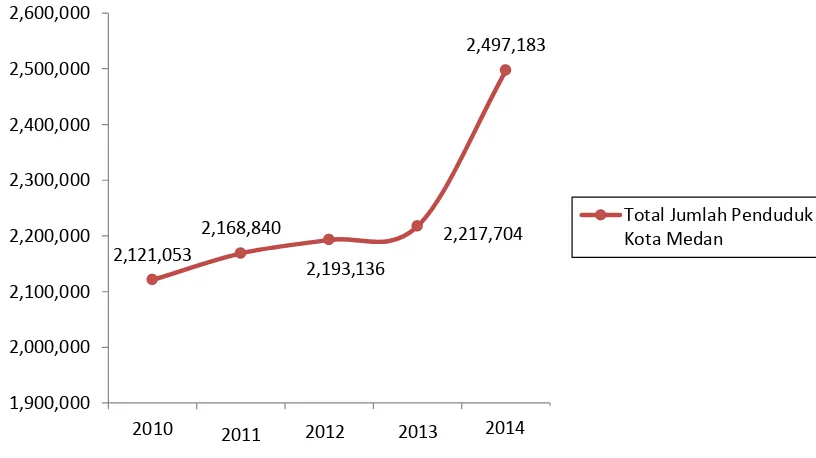 Tabel 4.2 Data Kasus DBD di Kota Medan Tahun 2010-2014. 