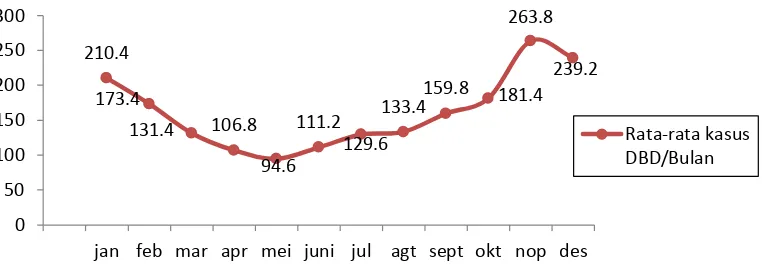 Grafik 3. Rerata Kasus DBD pertahun di Kota Medan Periode Tahun 2010-2014. 