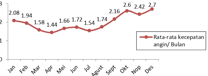 Grafik 7. Rerata Kecepatan Angin perbulan di Kota Medan Tahun 2010- 2014. Grafik 7 menunjukkan bahwa rata-rata kecepatan angin di Kota Medan dari tahun 
