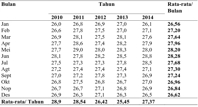 Tabel 4.5 Distribusi Temperatur Udara di Kota Medan Tahun 2010-2014 (°C) Bulan 