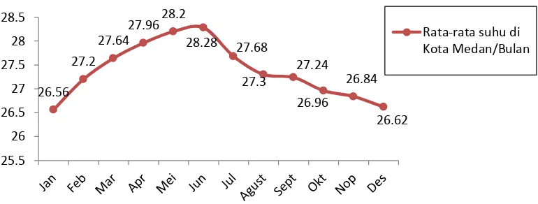 Grafik 9. Rerata Temperatur Udara perbulan di Kota Medan Tahun 2010-2014.  