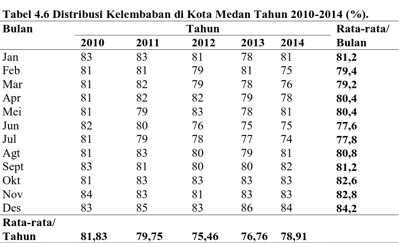 Tabel 4.6 Distribusi Kelembaban di Kota Medan Tahun 2010-2014 (%). Bulan Tahun Rata-rata/ 