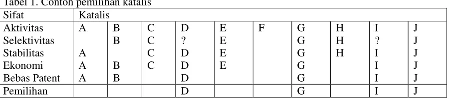 Tabel 1. Contoh pemilihan katalis 