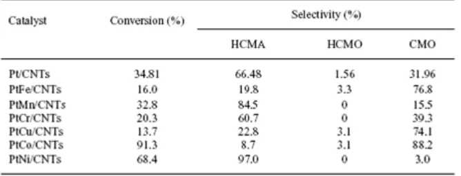 Tabel 2. Hidrogenasi CMA pada katalius Pt/CNTs (Li, Y., Zhou, R., dan Lai, G, 2006) 