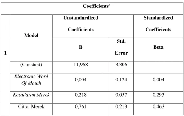 Tabel 4.13 Hasil Uji Regresi Linier Berganda  Coefficients a