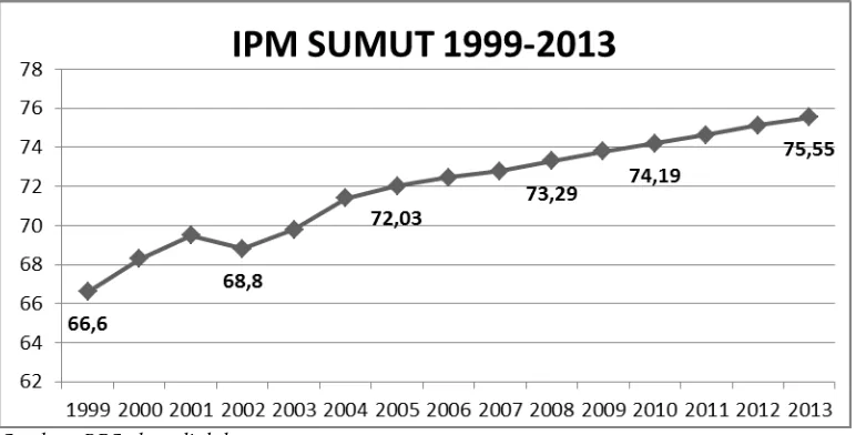 Gambar 4.5 Indeks Pembangunan Manusia Sumatera Utara 1999-2013 