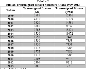 Tabel 4.2 Jumlah Transmigrasi Binaan Sumatera Utara 1999-2013 