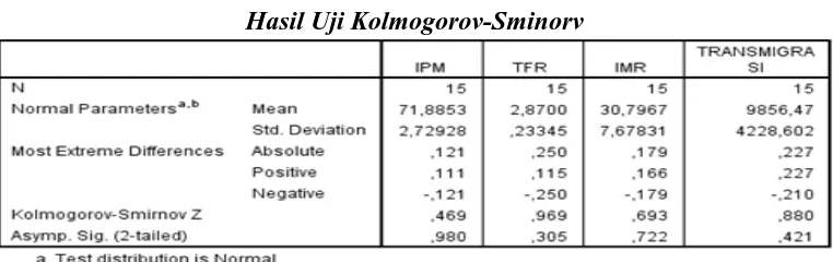 Tabel 4.5 Hasil Uji Kolmogorov-Sminorv 