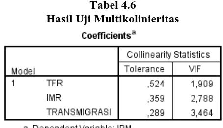Tabel 4.6 Hasil Uji Multikolinieritas 