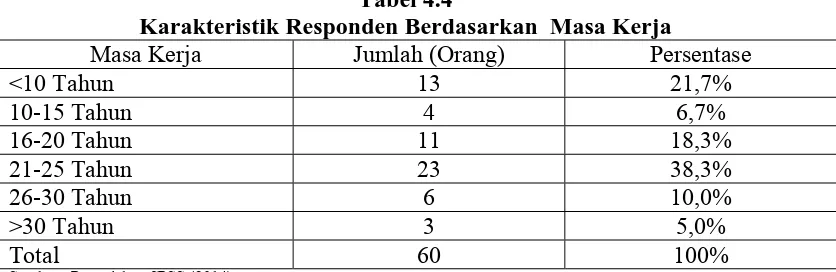 Tabel 4.3 Karakteristik Responden Berdasarkan  Jabatan 