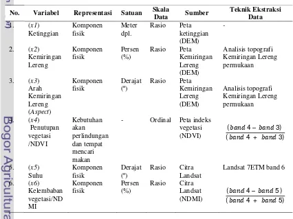 Tabel 1  Peubah-peubah ekologi sebagai variabel-variabel penduga  
