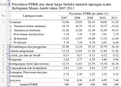 Tabel 8 Persentase PDRB atas dasar harga berlaku menurut lapangan usaha