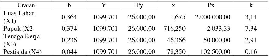 Tabel 3.   Nilai Rata-Rata Variabel Produksi, Input Produksi dan Nilai k pada Usahatani 