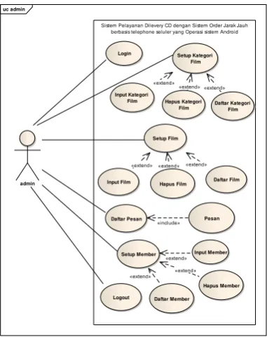 Gambar 3 : Use Case Member 