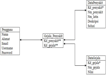 Gambar 2 : Relasi Database 