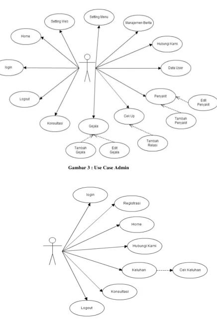Gambar 3 : Use Case Admin 