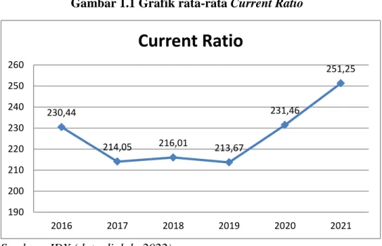 Gambar 1.1 Grafik rata-rata Current Ratio 