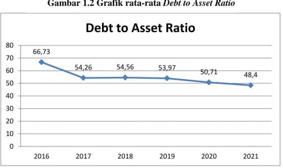 Gambar 1.2 Grafik rata-rata Debt to Asset Ratio 