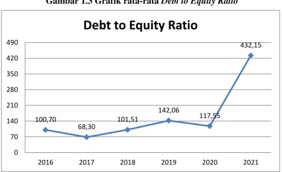 Gambar 1.3 Grafik rata-rata Debt to Equity Ratio 