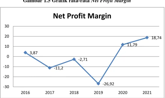 Gambar 1.5 Grafik rata-rata Net Profit Margin 